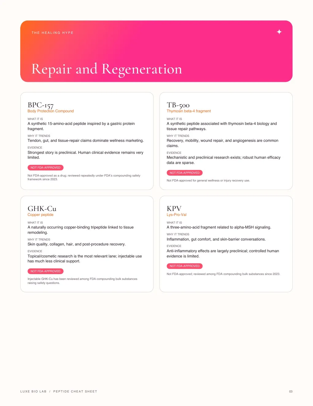 A spread from the guide: four peptides, each with what it is, why it trends, the evidence and its U.S. status